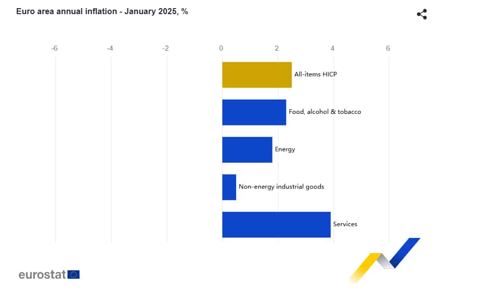 Z ostatniej chwili: Trump pogrąży Europę w chaosie? Są dane o inflacji i PMI strefy euro