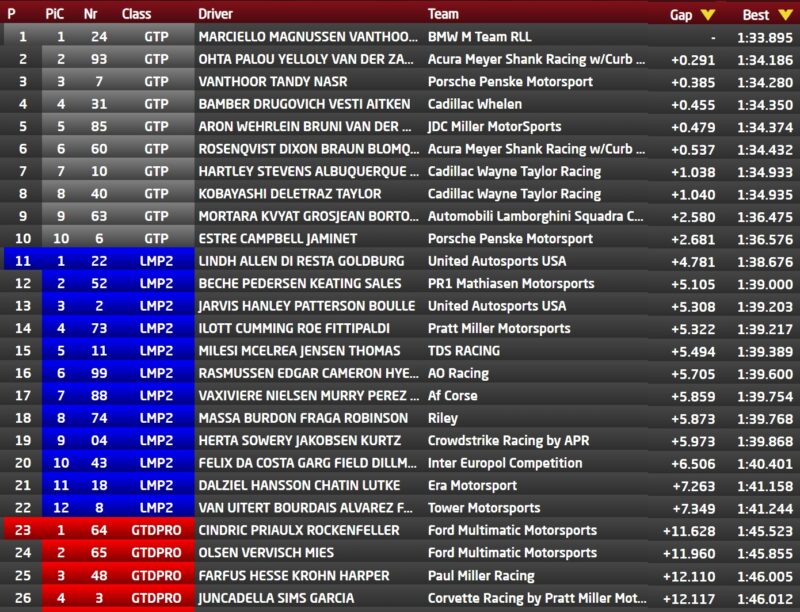 Magnussen z pole position do Daytona 24h. IEC daleko