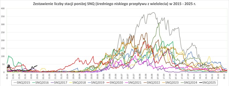IMGW alarmuje w sprawie suszy. „Sytuacja hydrologiczna robi się dramatyczna”