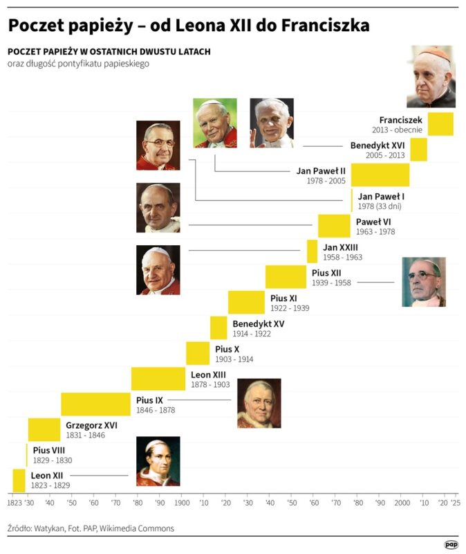 Watykanista o papieżu Franciszku. „Nikt tego nie zrobił przez 1700 lat”