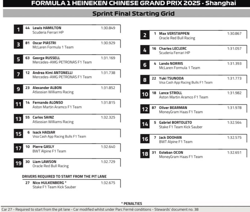 Hamilton wygrywa Sprint w Chinach. Norris znów się myli