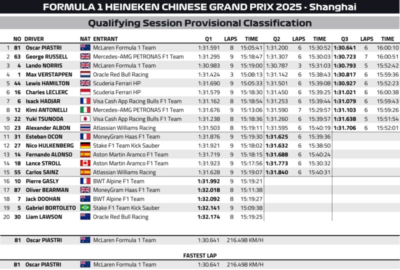Piastri po raz pierwszy, Norris nie wytrzymuje. Wyniki i komentarze po kwalifikacjach w Chinach