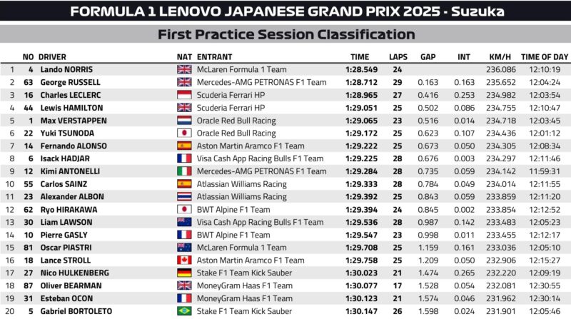 Dobry początek Tsunody, Norris najszybszy w 1. treningu