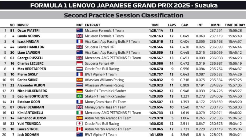 Cztery czerwone flagi. Burzliwy 2. trening na Suzuce
